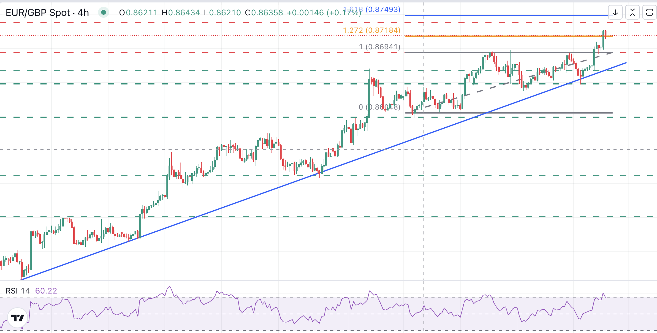 Grafik EUR/GBP